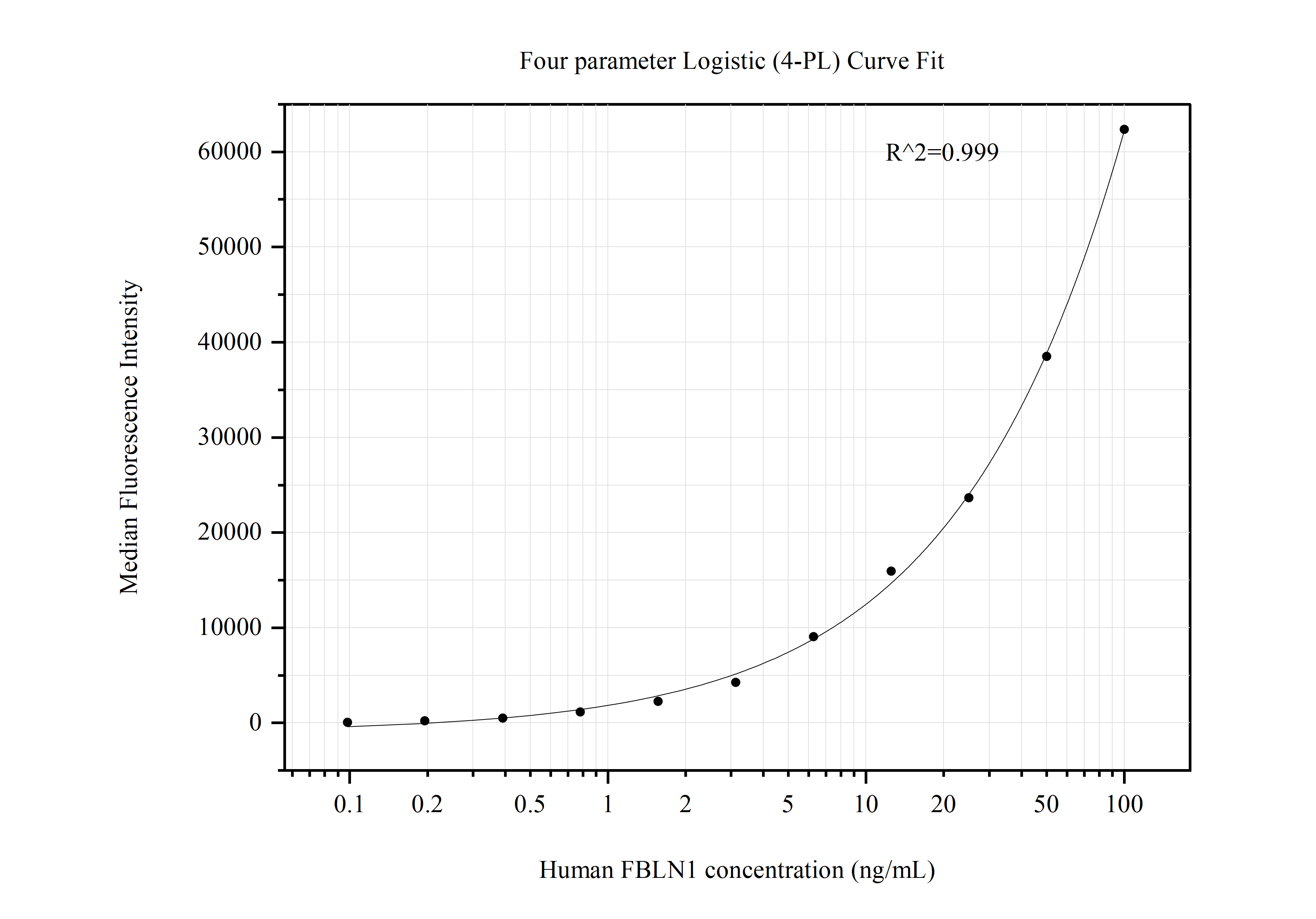 Cytometric bead array standard curve of MP50734-2